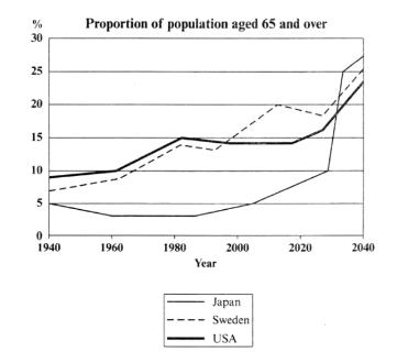 <p>Japan _______ the most significant growth after 2030.</p>