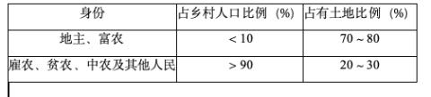 <p>下表为近代晚期中国的土地占有情况，为改变这种不合理的现象，中国共产党（）</p>