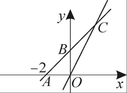 <p>如图，一次函数y＝kx＋2的图象与x轴的交点为A(－2，0)，与y轴的交点为B，且与正比例函数y＝mx的图象相交于点C(2，4).  (1)m=<u>         ;</u>y＝kx＋b为<u>             </u>  (2)若P是x轴上一点，且△PBC的面积是6，点P的坐标为_________________.    </p>