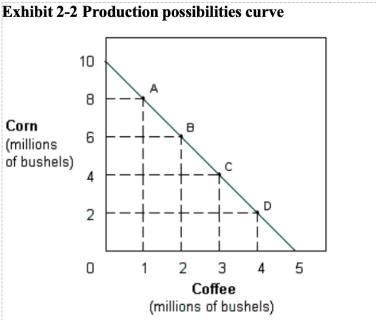 <p>In Exhibit 2-2, the slope of the production possibilities curve indicates that the opportunity cost of:</p>