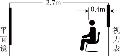 <p>国内常用平面镜反射的原理模拟5米光路。检查视力的时候，视力表放在被测者头部的后上方，被测者识别对面墙上镜子里的像（如图）。下列有关说法中正确的个数是：<span data-tex=""> </span>①视力表在镜中的像与被测者相距2.3m；②与不用平面镜的方法相比，这样安排可以在较小的房间内检查视力；③为了看清平面镜中视力表的像，应用灯光将平面镜照亮</p>