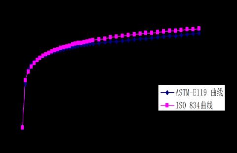 <p>Temperature-time curve used in test is generally steeper than the acutal fire curve in reality</p>