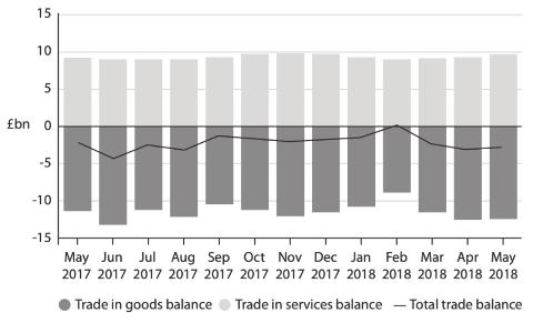 <p>The chart shows the UK balance of trade. What can be deduced from the chart?</p>