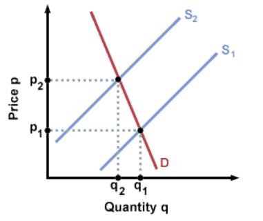 <p>Construct a supply and demand curve when <strong>consumer income</strong> increased</p>