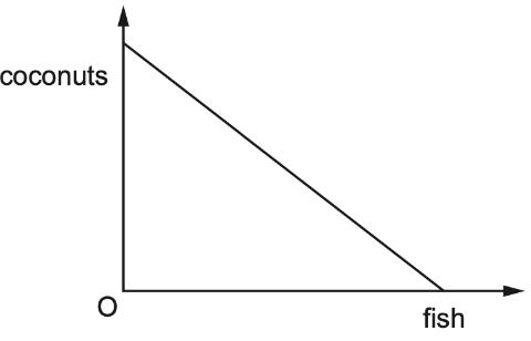 <p>The diagram shows the production possibility curve of a desert island economy. What explains the shape of the production possibility curve?</p>