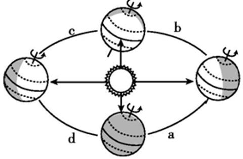 <p>“上合组织”（全称上海合作组织），是2001年在上海成立的永久性政府间国际组织。在2018年6月9日~10日，上合组织青岛峰会在山东省青岛市举行。此时，地球运行在abcd</p>