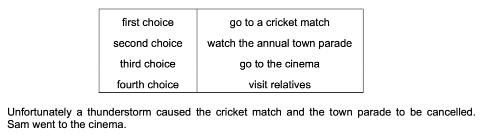 <p>Sam wrote a list of how he would prefer to spend his Saturday afternoon.<span data-tex=""> </span> <span data-tex=""> </span>What was the opportunity cost of going to the cinema?</p>