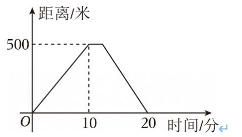 <p>小明和他家长晚餐后散步，去了离家500米的报亭，稍作停留后返回，如图是他们散步过程中离家的距离随时间变化的情况，下面可能的情节是（　　）</p>