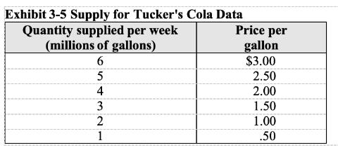 <p>As shown in Exhibit 3-5, the price and quantity supplied by sellers of Tucker's Cola have a(n) ____ relationship.   <span data-tex=""> </span></p>