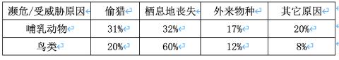 <p>从该讲座中&#xff0c;小谷还得到了一组关于哺乳动物和鸟类濒危或受威胁的数据&#xff0c;如下表3&#xff0c;<span data-tex=""> </span>威胁鸟类生存的重要因素是&#xff08;      &#xff09;。</p>