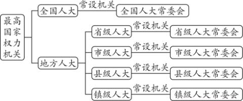 <p>下列思维导图中错误的知识有      </p>