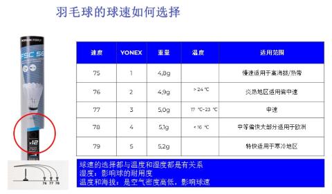 <p>羽毛球选择与温度和湿度有关系. 10.1 期间的温度比较适合77速羽毛球</p>