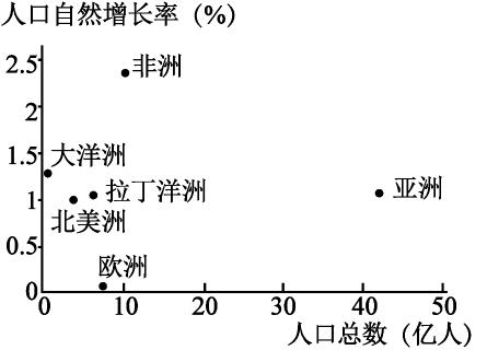 <p>2024年的世界人口日主题是“统筹解决人口问题、促进人口均衡发展”。这一主题反映了在全球人口问题日益复杂的情况下，对于平衡人口增长与社会发展之间关系的重视。读世界人口总数与人口自然增长率散点图和世界人口分布示意手绘图，完成下列小题。下列有关各大洲人口增长的说法，正确的是（ ）</p>