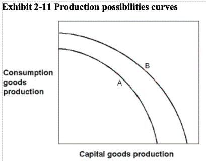 <p>which of the following could have caused the PPC to shift from the one labeled B to the one labeled A?<span data-tex=""> </span></p>
