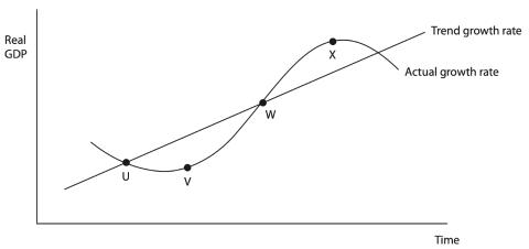<p>The diagram shows an economy's actual growth rate and trend growth rate. Which one of the following can be deduced from the diagram?</p>
