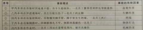 <p>某建筑施工项目使用了汽车吊&#xff0c;为了充分识别吊装作业的危险因素&#xff0c;该项目安全管理人员对汽车的事故数据进行了记录(见下表)。根据事故描述和危险因素分类&#xff0c;参照《企业职工伤亡事故分类》&#xff0c;下列事故危险因素分类错误的是</p>