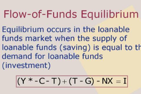 AP Macro-U3.2 Loanable Fund Market MCQ