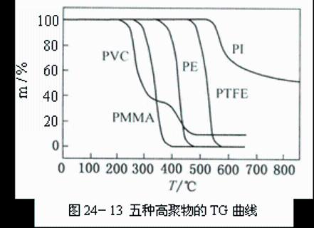 <p>根据五种高聚物的TG曲线，可以判断以下哪个结论是错误的。</p>