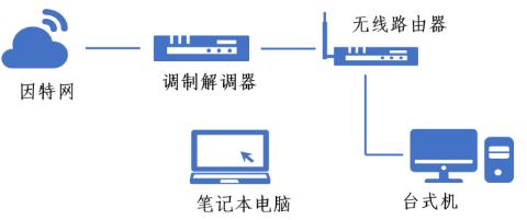 <p>小明家的网络拓扑结构图如下所示&#xff0c;他把台式机上的照片通过因特网发送给同学。那么传输过程中&#xff0c;实现数字信号与模拟信号相互转换的设备是&#xff08;   &#xff09; </p>