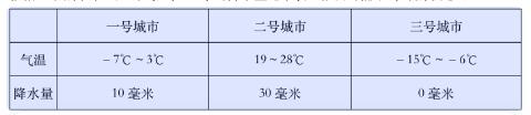 <p>根据三个城市某一天的气温和 24 小时降水量记录表，推测可能下雪的城市是 ( )</p>