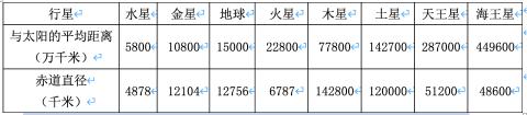 <p>上表4是太阳系八颗行星的基本数据&#xff0c;按直径从大到小排序正确的是&#xff08;    &#xff09;。</p>