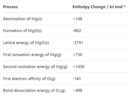 <p>Determine the Second Electron Affinity (EA₂) of Oxygen Using Born-Haber Cycle. Given the following thermochemical data for magnesium oxide (MgO):</p>