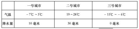 <p>根据三个城市某一天的气温和24小时降水量记录表，推测可能下雪的城市是（　　）</p>