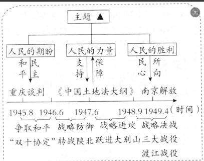 <p>小夏同学绘制了如下单元知识结构图，据此判断他学习的单元主题是（）<span data-tex=""> </span></p>