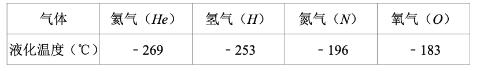 <p>几种气体的液化温度&#xff08;标准大气压&#xff09;如表, 其中液化温度最低的气体是&#xff08;　　&#xff09;</p>