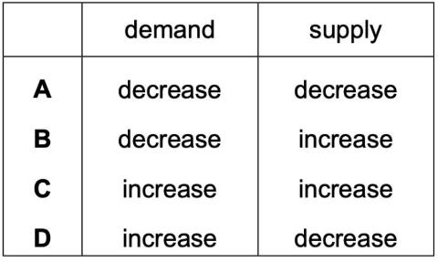 <p>What is the <strong>most </strong>likely impact of lower direct taxes on total demand and on total supply?<span data-tex=""> </span></p>