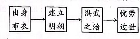 <p>李老师在课堂上制作了某位历史人物的人生经历示意图&#xff0c;据此判断&#xff0c;该历史人物是&#xff08;   &#xff09;          </p>