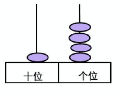 <p>右边计数器上的数(        )</p>