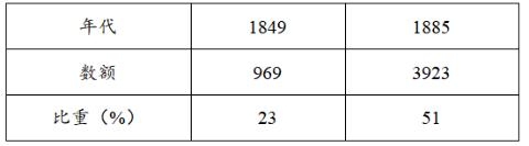 <p>（2025·德州中考·8）观察下表，晚清工商杂税的变化可能是由于<span data-tex=""> </span></p>