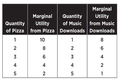 <p>Given Sarah&#39;s budget is $24, pizza is $4 and a music download is $2. What is her utilimaximizing combination? (pizzas, music downloads)</p>