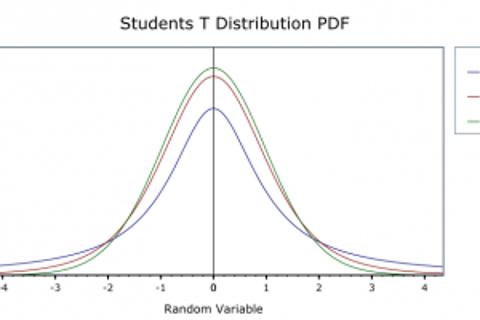 Checking t-distribution table