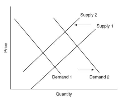 <p>All of the following are factors that contributed to Demand 1shifting to Demand 2 EXCEPT</p>
