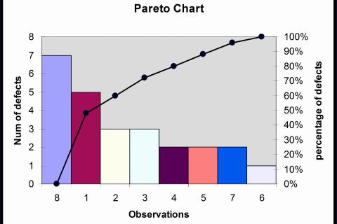 Problem Solving - Pareto Analysis