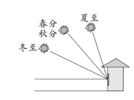 <p>同一地点，一年四季正午时分太阳的位置不同，这是因为</p>