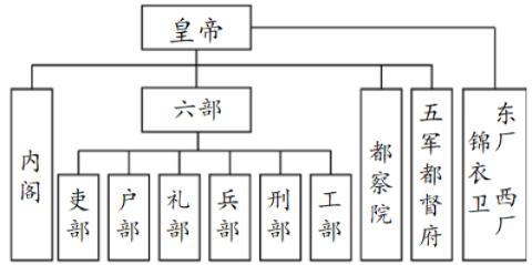 <p>下图所示的行政机构最突出的特点是&#xff08;    &#xff09;                            <span data-tex=""> </span></p>