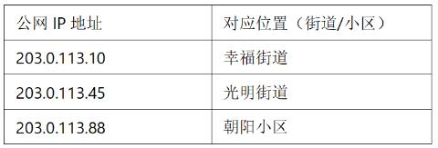 <p>警方追踪到一起网络诈骗行为，发现诈骗者使用的公网IP地址是203.0.113.45。</p>