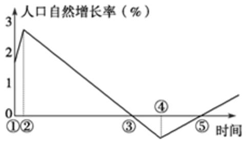 <p>如图是某国人口自然增长率随时间变化示意图。该国人口数量不断增加的时段是&#xff08;  &#xff09;<span data-tex=""> </span></p>