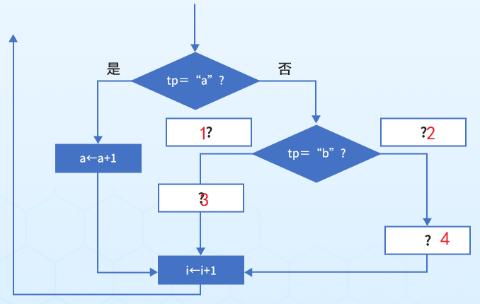 <p><strong>难度升级假设有3个校徽作品要参与投票，如何设计算法？请将合适的指令拖拽到正确的位置，补全流程图。</strong> </p>
