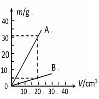 <span>由图像可知，A、B两种物质的密度<span>ρ<sub>A</sub></span>、<span>ρ<sub>B</sub></span>和水的密度ρ<sub>水</sub>之间的关系是</span>