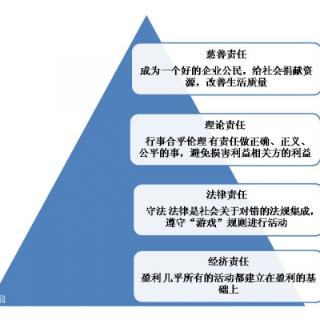 企业社会责任金字塔是什么时候提出的理论？