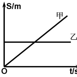 甲、乙两个物体，在力的作用下沿水平方向做直线运动，其路程和时间图像如图，.则甲、乙两物体的受力情况