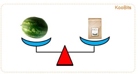 <p>Look at the picture below.The watermelon is __ the bag of rice. </p>