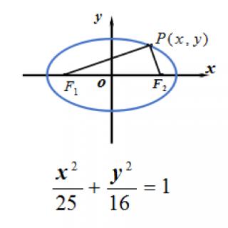 4.（如图所示）△F<sub>1</sub>PF<sub>2</sub>的周长为___________。