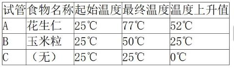 <p>为了探究食物中是否含有能量，将等量的花生仁和玉米粒点燃后分别加热A和B试管中水，C试管不用点燃的食物加热，水温变化情况的数据如表。下列说法不正确的是</p>