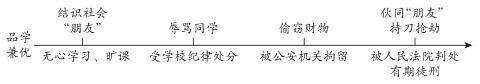 <p>犯罪是我们成长道路上最凶险的陷阱，下图是15岁中学生陈某的变化轨迹。对于陈某的以下行为判断正确的是</p>