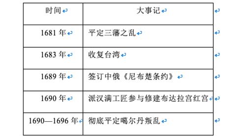 <p>下表是康熙皇帝在位时的部分大事记&#xff0c;下列选项中最适合的主题是&#xff1a;</p>